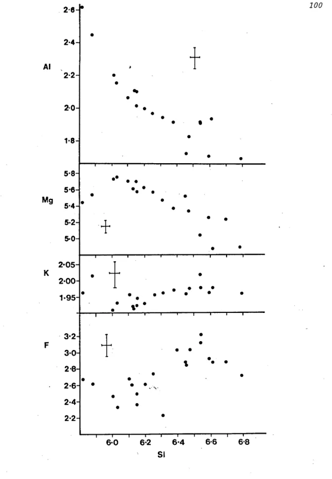 Figure 25: Compositional variation in phiogopites from 4% F20_1 runs. Ions  are calculated on 44 cation valencies per formula unit