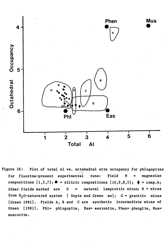 Figure 26:  	Plot of total Al vs. octahedral site occupancy for phiogopites  for fluorine-present experimental runs: Field N = magnesian  compositions [1,3,71;  •  = silicic compositions [10,9,8,5]; • = comp.6;  Other fields marked are U = natural lamproit