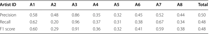 Table 4 Classification performance for the panel format