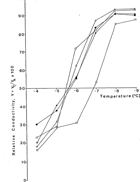 Fig 2.2  Relative Conductivity, Y, versus test temperature for five 