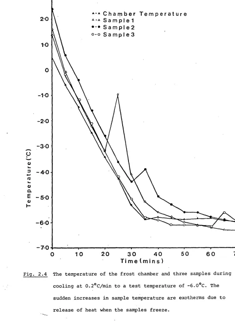 Fig. 2.4  The temperature of the frost chamber and three samples during 