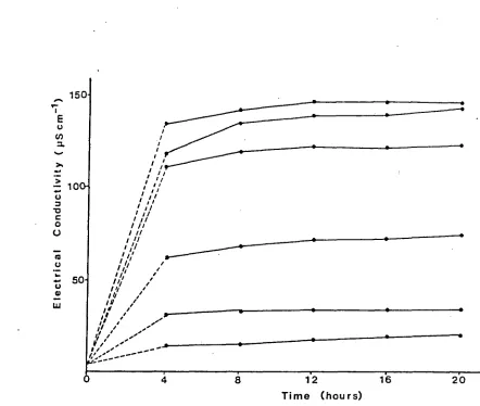 Fig. 2.5 The electrical conductivity of six samples of differing frost 