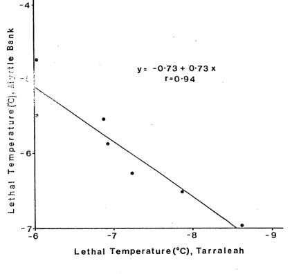 Fig. 3.10 The relationship between mean lethal temperature (n=5) at 