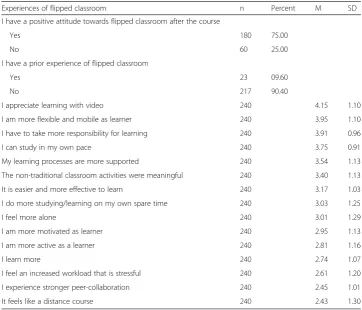 Table 2 Students’ experiences of flipped classroom after the course