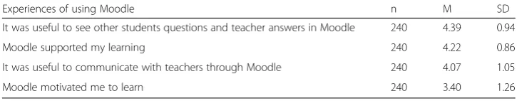 Table 5 Students’ experiences of using the learning management system (Moodle)