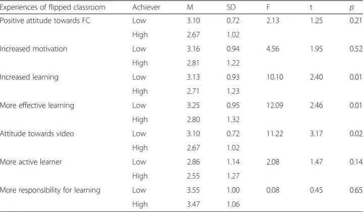 Table 6 Comparing low- and high achievers experience of flipped classroom
