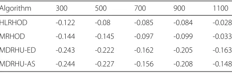 Table 5 Relative Energy consumption vs. Scheduling interval(sec.)