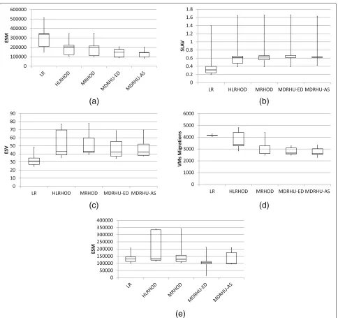 Figure 4number of VMs per algorithm as a box plot to indicatethe maximum, minimum, first quartile and third quar-tile usingshows one of the evaluation metrics as (a) E, (b) SLAV,(c) ESV, (d) VM migrations and (e) ESM across differ-ent algorithms