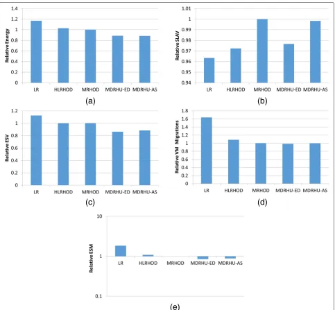 Fig. 7 Algorithms Comparison for PlanetLab relative to MRHOD. a Energy Consumption. b SLAV metric