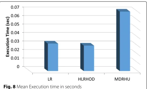 Fig. 8 Mean Execution time in seconds