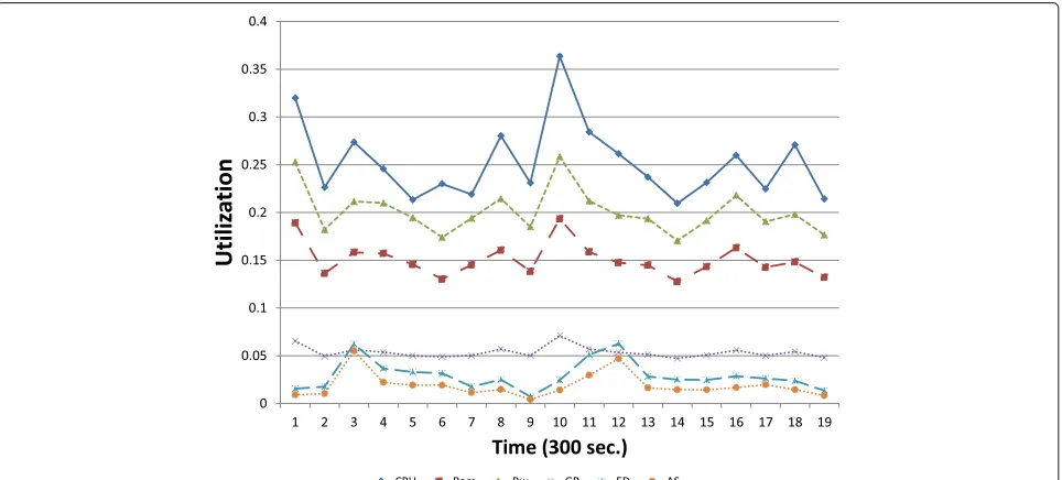 Fig. 1 Multi-Dimensional Regression Host Utilization for Overload Detection (MDRHU)