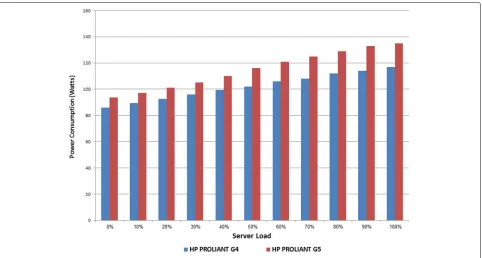 Table 2 Planetlab Workload data [14]