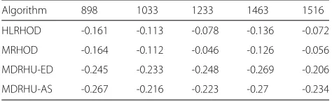 Table 3 Relative Energy consumption for different algorithms vs.Number of VMs