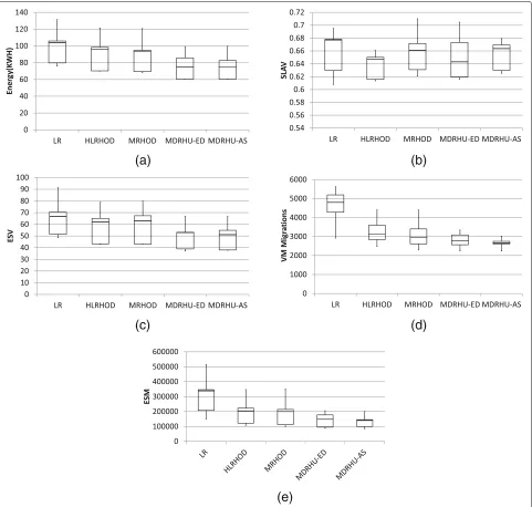 Fig. 4 Algorithms vs. Number of VMs for PlanetLab. a Energy Consumption. b SLAV metric
