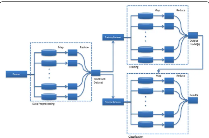 Fig. 1 A schematic diagram of MapReduce‑based classification procedure for intrusion detection