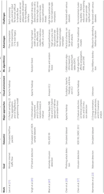 Table 1 Network intrusion detection techniques that have been developed utilizing cloud-computing technology