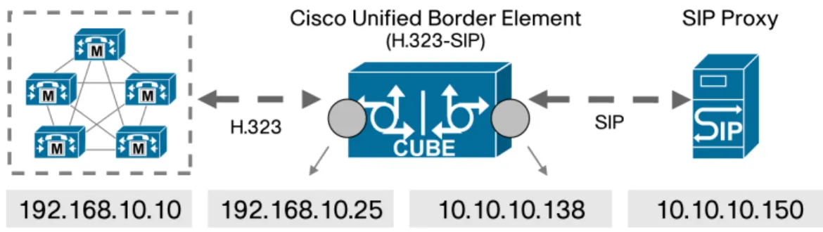 Figure 1.    The Cisco Unified Border Element Hides Enterprise IP Addresses 