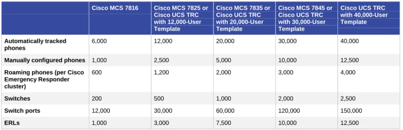 Table 4 provides capacity information for Cisco Emergency Responder 9.0 on various hardware platforms,  assuming one synthetic voice alert per emergency call