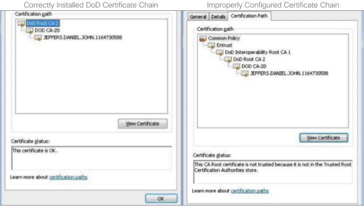 Figure 2.  Correct and Incorrect Certificate Chains