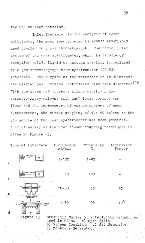 Figure 13  Schematic Survey of interfacing techniques used in GC-MS. a) Open Split;  