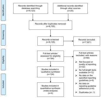 Figure 1 PRISMA flow diagram.Abbreviation: PRISMA, Preferred Reporting Items for Systematic Reviews and Meta-Analyses.