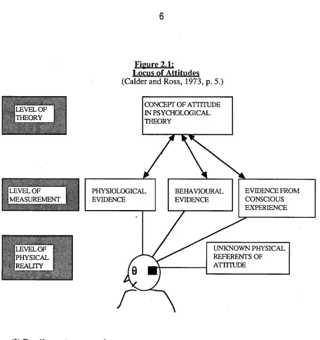 Figure 2.1:  Locus of Attitudes 