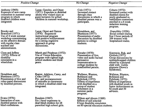 TABLE 2.1 OVERVIEW OF RESEARCH FINDINGS: MODIFICATION OF ATTITUDES TOWARD DISABLED 