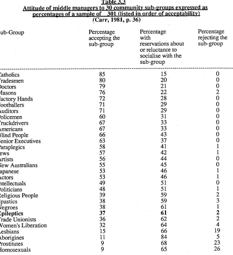 Table 3.3  Attitude of middle managers to 30 community sub-groups expressed as  