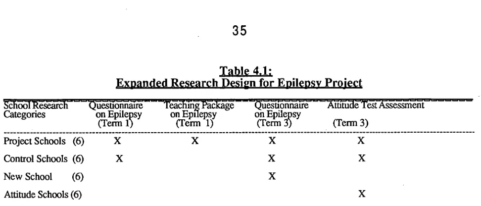 Table 4.1:  Expanded Research Design for Epilepsy Project 