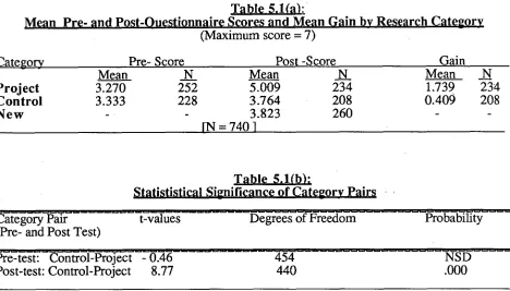 Table 5.1(a):  n  In (Maximum score =7) 