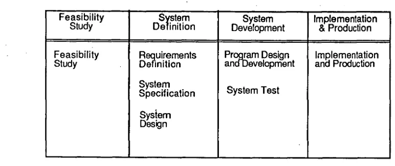 Figure 2. A Shortened SDLC for Smaller Projects [King, 1984] 