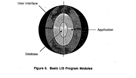 Figure 6. Basic LIS Program Modules 