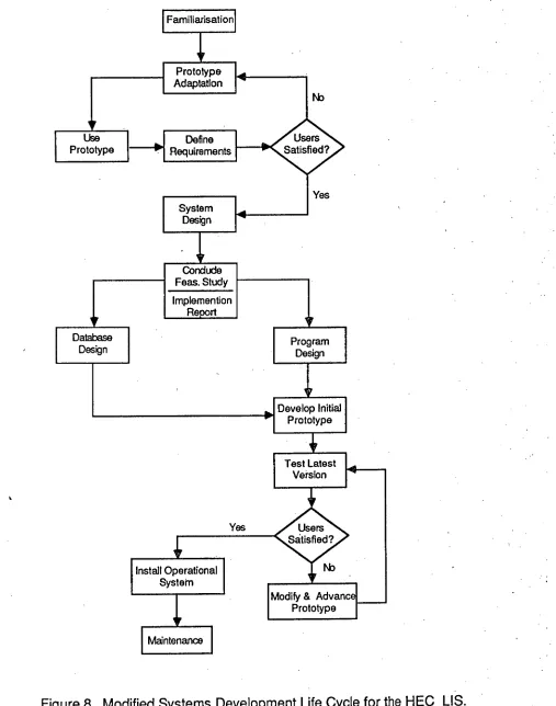 Figure 8. Modified Systems Development Life Cycle for the HEC LIS. 
