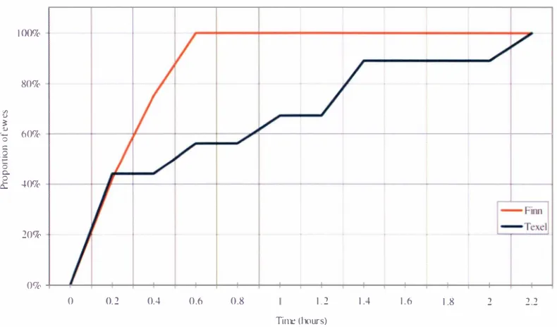 Figure 6. 1 The effect of breed of ewe on the time between twin lamb births. 