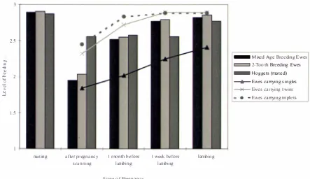 Figure 2.3 Mean feeding levels for different ewe groups at difI erent stages of pregnancy f