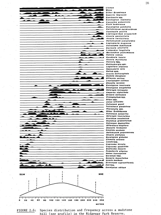 FIGURE 2.6:  Species distribution and frequency across a mudstone hill (see profile) in the Ridgeway Park Reserve
