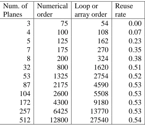 Table 5.1  Reuse rates of using the loop, array and  numerical orders 