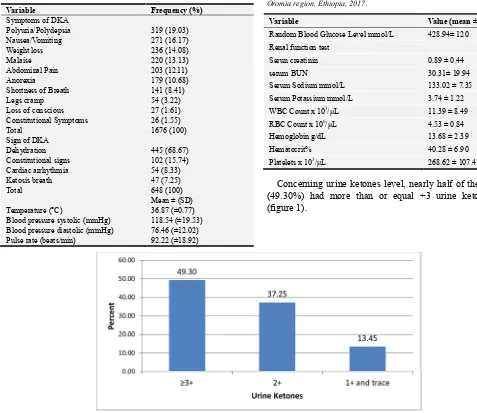 Table 4. Physical presentation of DKA patients admitted to AHMC emergency department and medical wards, Oromia region, Ethiopia, 2017