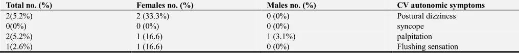 Table 1. Characteristics of the study Subjects: This table divided the study subjects according to age into six groups, 34.2% of them are lying in 20-29 category and they are males