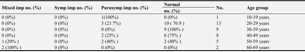 Table 4. The distribution of sexual dysfunction symptoms among males with CIDP: The largest percent is of males having loss of early morning erection (21.8 %), while 15.6% of them having impotence and only small percent of them having impaired ejaculation