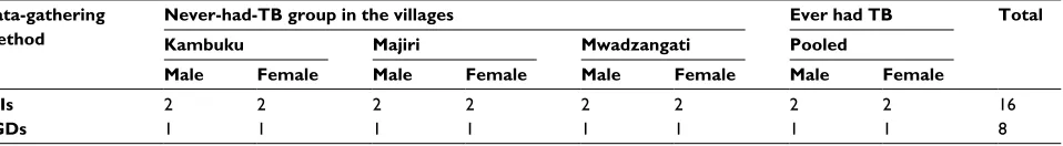 Table 1 Sampling breakdown