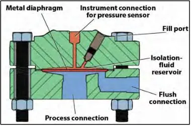 Figure 1.1: Diaphragm Pressure Sensor. 
