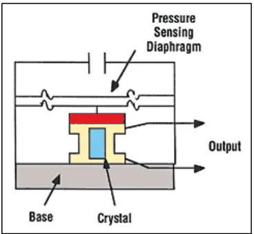 Figure 1.2: Piezo-electric Pressure Transducer 