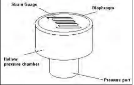 Figure 2.1: Diaphragm pressure sensor 