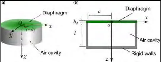 Figure 2.3: Schematic of a flat pressure sensor diaphragm  (Haijun Liu, 2013) 