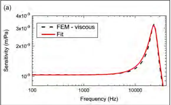 Figure 2.6: Frequency response curves using the viscous FEM model 
