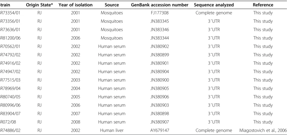 Table 1 Brazilian DENV-3 isolated from naturally infected vectors and human cases analyzed in this study