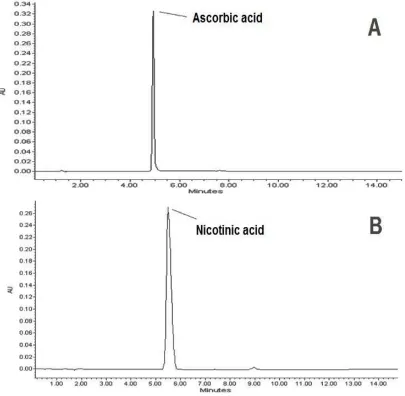 Figure 2. Absorbance spectrum of ascorbic acid (A) and nicotinic acid (B) 