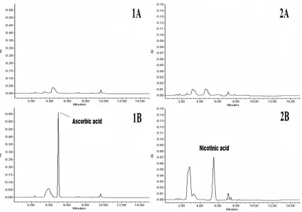 Figure 4. Comparison blank/spiked samples: Cow fresh sausage samples with no ascorbic acid residue (1A) and with an ascorbic acid concentration equal to 693.3 mg kg-1 (1B); Pork fresh sausage samples with no nicotinic acid residue (2A) and spiked with nicotinic acid at a concentration equal to 50 mg kg-1 (2B) 