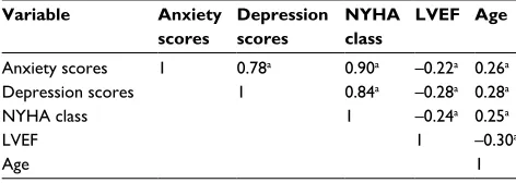 Table 3 Stepwise regression analyses for predictors of PCS and MCS (n=200)